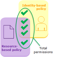 From AWS, Policy Evaluation for evaluating identity-based policies with resource-based policies